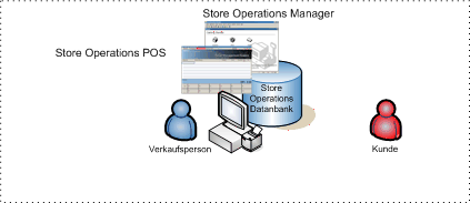 Microsoft Retail Management Kassensoftware